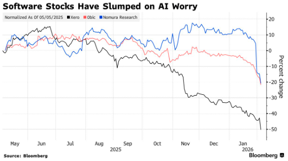 美国抛完亚洲抛！AI巨浪持续掀翻软件股：这次狼真的来了？