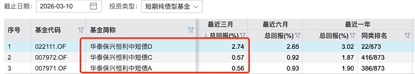 D份额收益远高过AC份额，还上了热基榜，这只短债基金怎么回事？