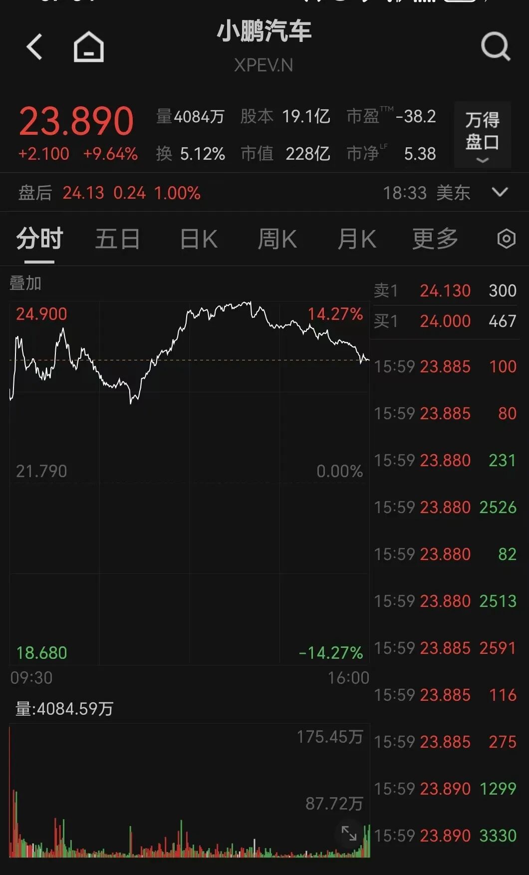 一度涨超14%！小鹏汽车，现场自证