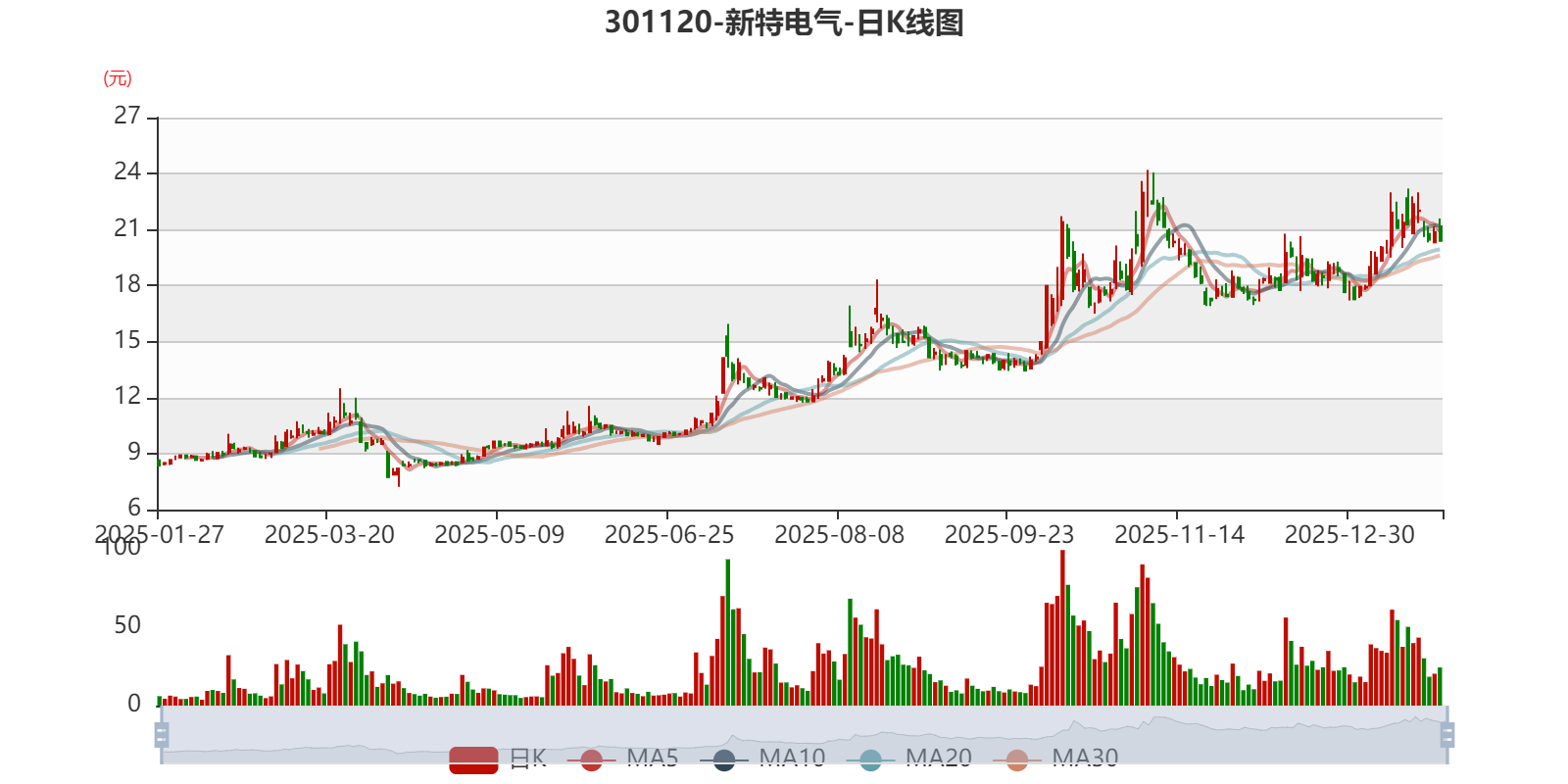 新特电气：预计2025年盈利4000万元-5000万元同比扭亏