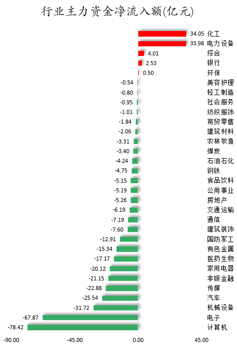 1762506854876621.png 行业主力资金净流入额.png