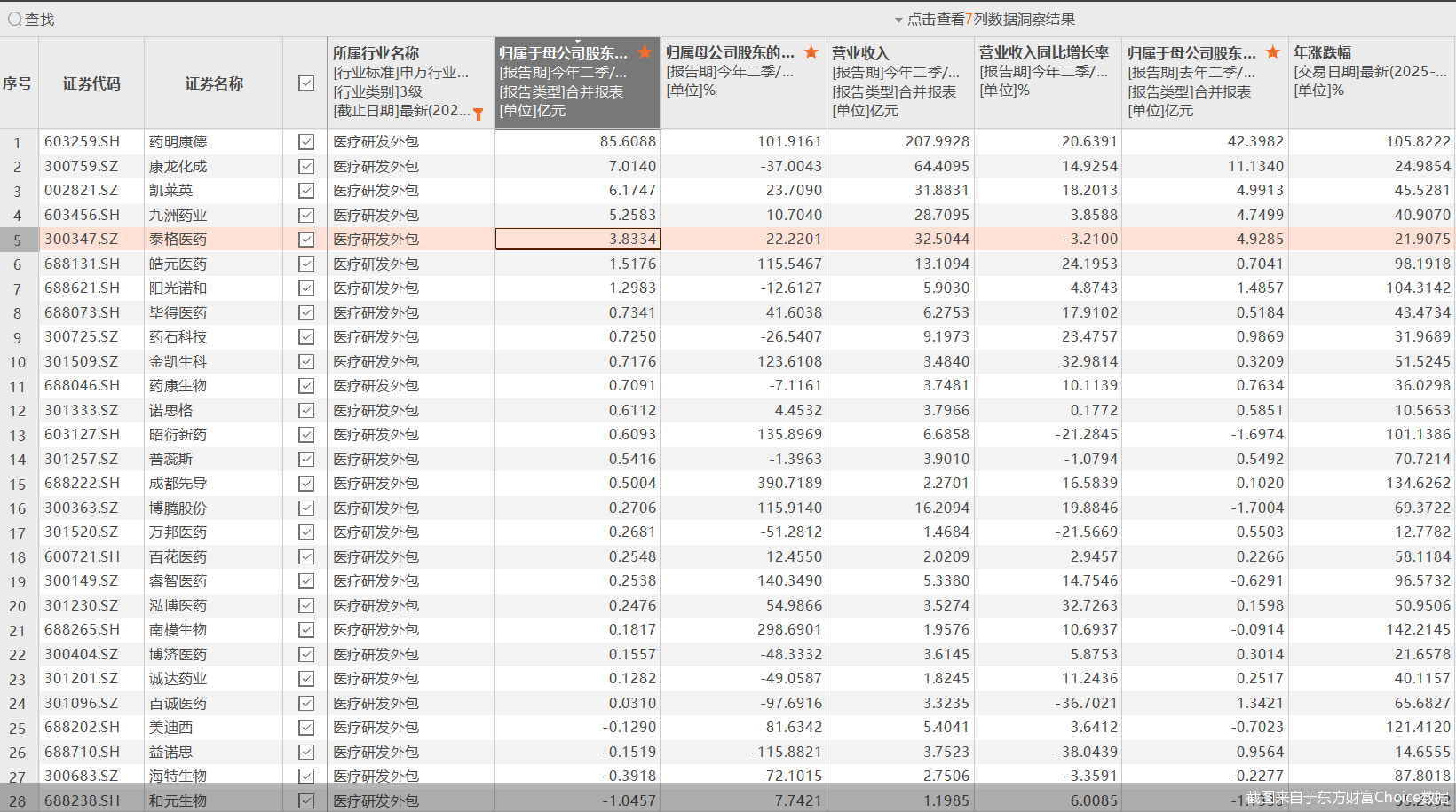截图来自于东方财富Choice数据