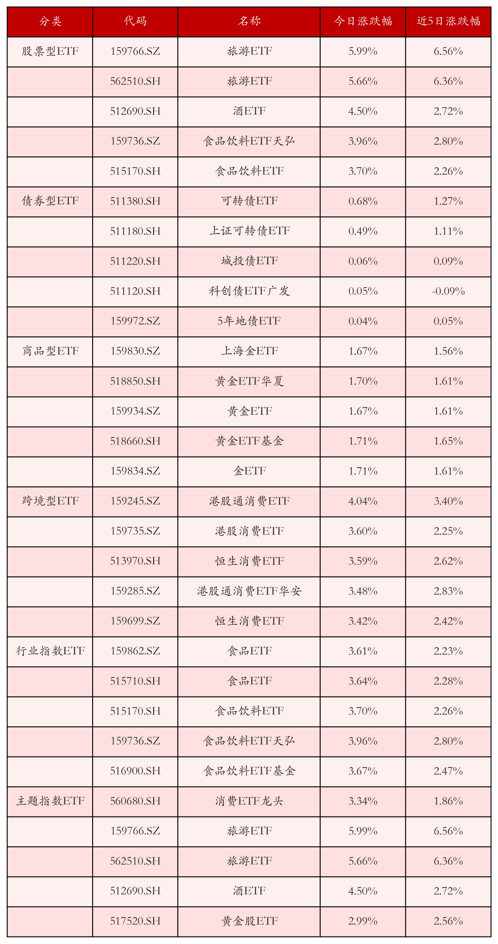 不同类别ETF涨跌幅top5