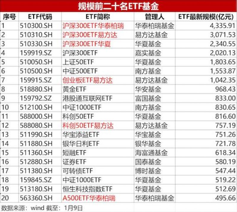 告别傻傻分不清!国内最大ETF完成更名,3个月整改期进入倒计时