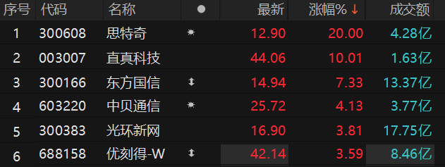 数据来源：Choice金融终端
