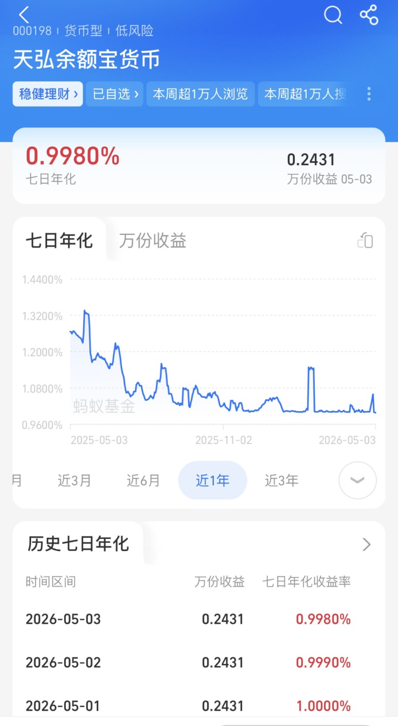 余额宝收益率“破1”！为何收益越降 资金反而越涌？