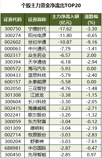 1763370803677473.png 个股主力资金净流出TOP20.png