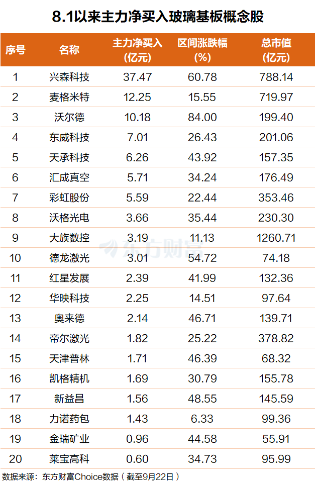 巨头宣布涨价！玻璃基板逆势拉升 未来或加速放量