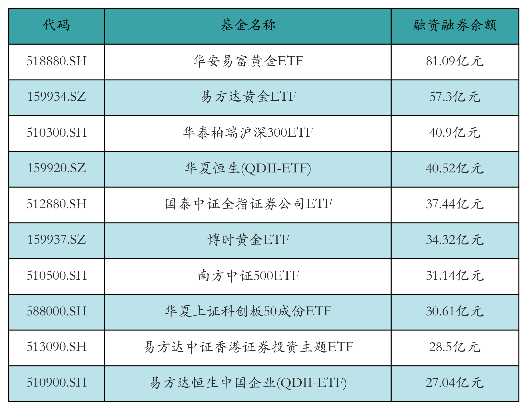 融资融券余额前10