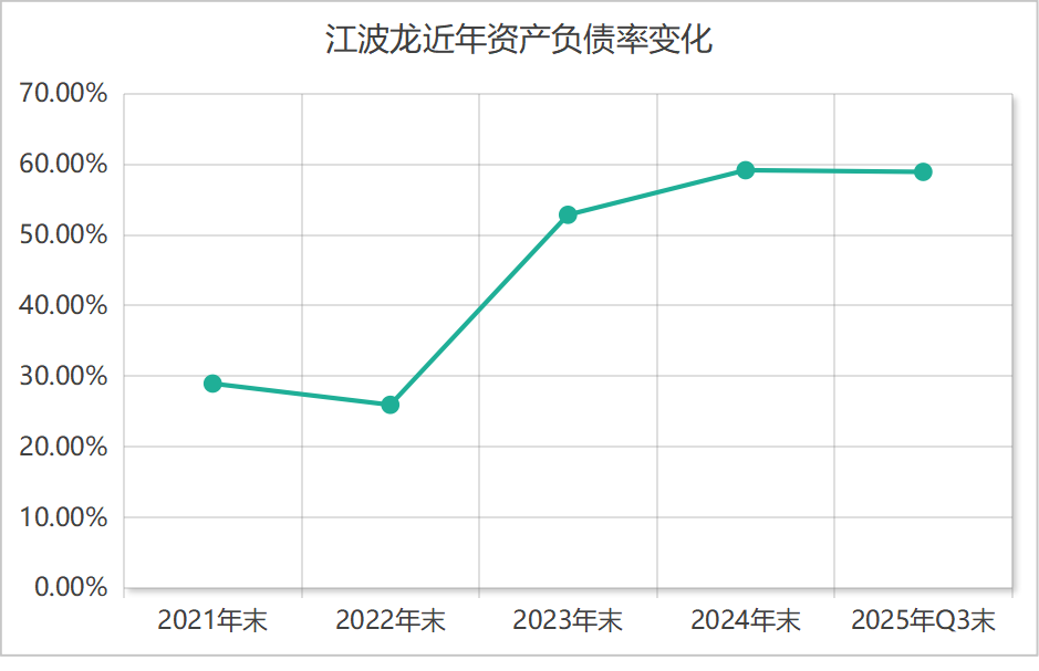 江波龙近年资产负债率情况