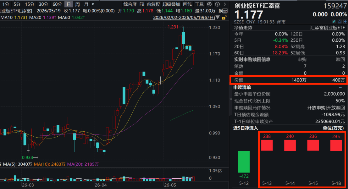 历史新高后怎么看?创业板指聚焦两大主线!创业板ETF汇添富(159247)震荡收平,资金连续5日悄然布局,超2100万元涌入! _ 东方财富网