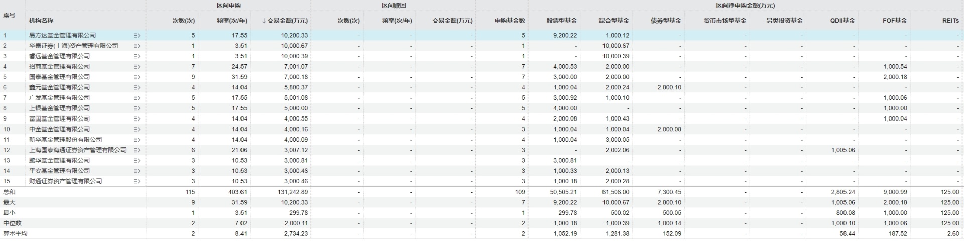 安信基金再出资500万元自购，年内已有近50家基金公司“出手”！新发+权益成焦点