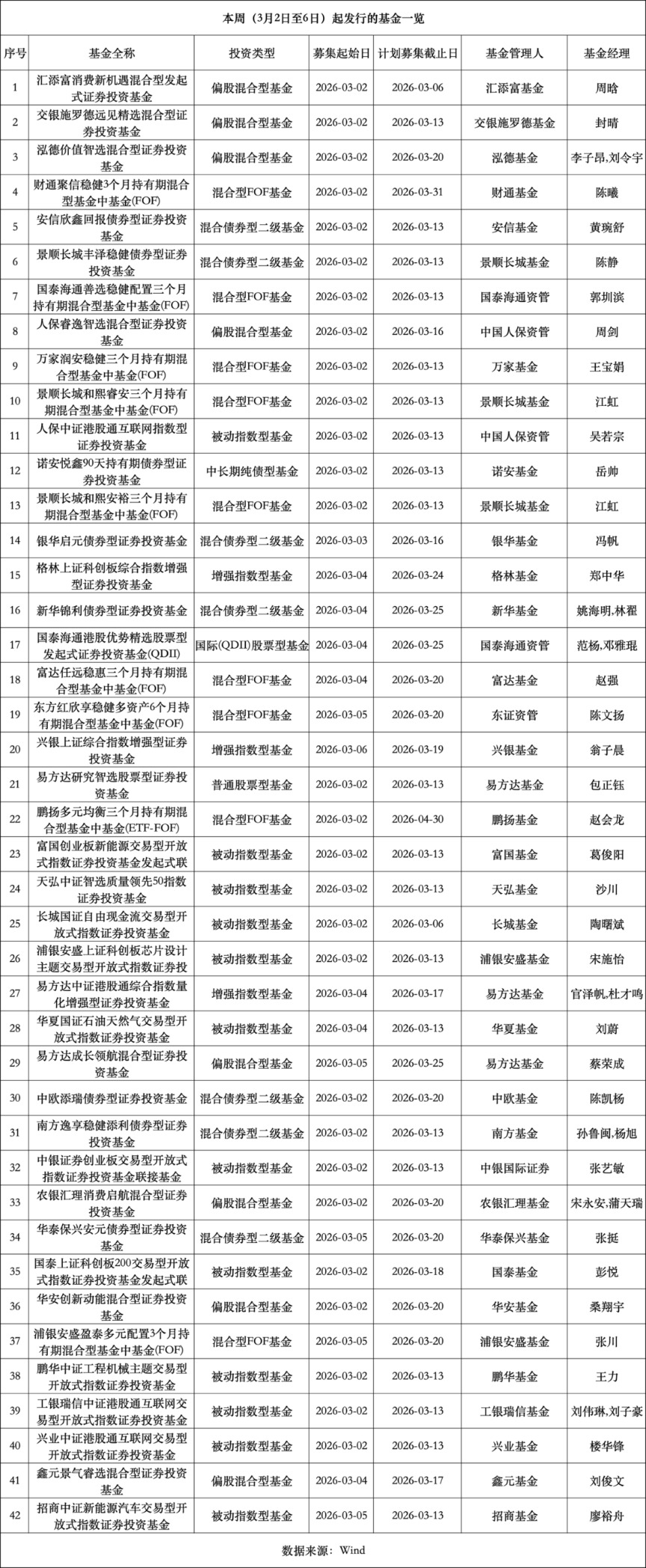 大爆发!本周42只新基金密集发行 发行格局生变