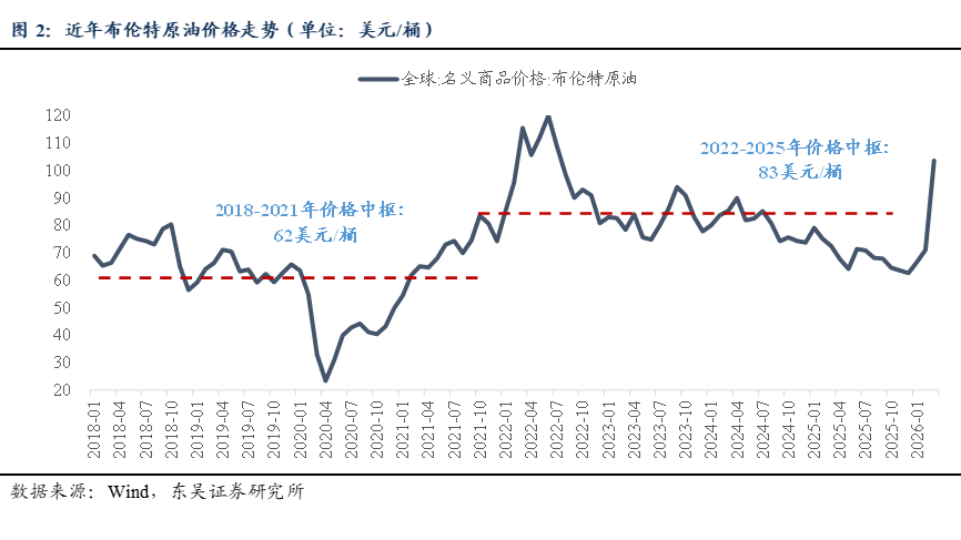 东吴策略：70年代两次石油危机历史规律与近年行情