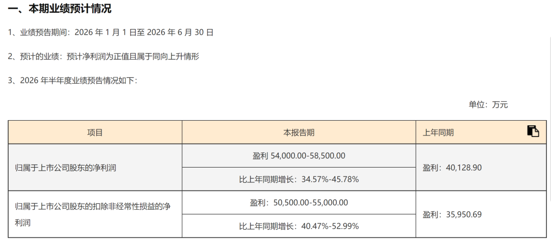 A股罕见!周六5家创业板公司发布业绩预告!301536净利预增约6倍