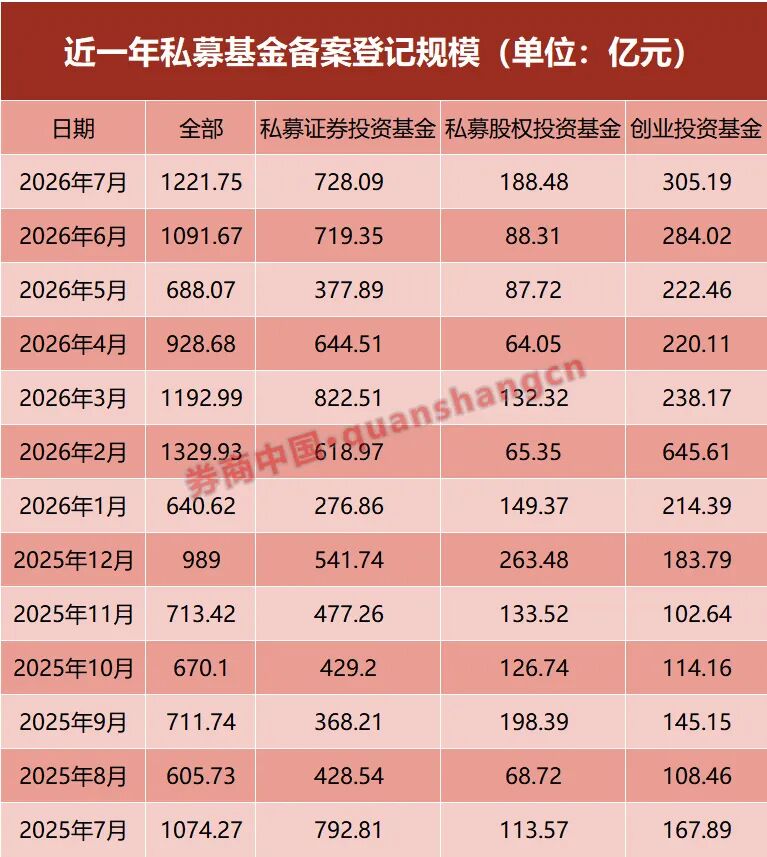 单月大增超2万亿!私募规模飙升 头部机构高仓位押注后市