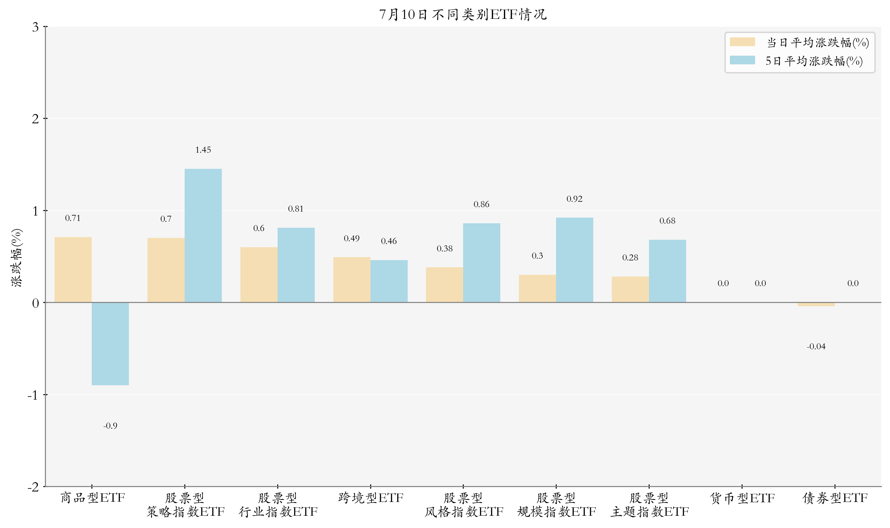 不同类别ETF情况