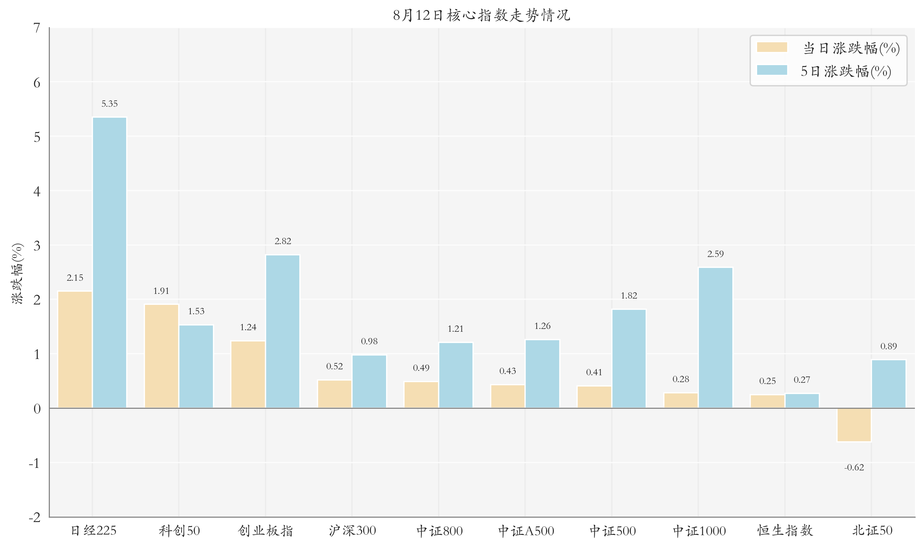 核心指数情况