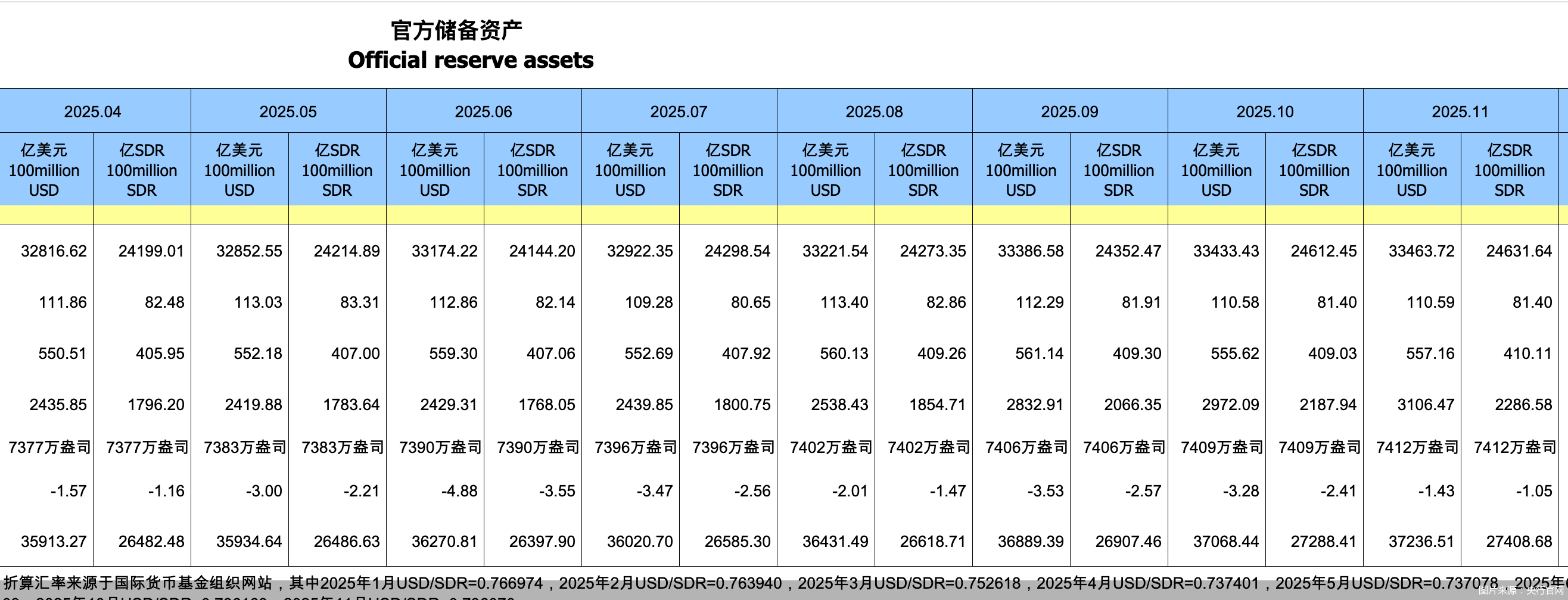 最新一期外储数据如期公布。12月7日,据人民银行官网公布的官方储备资产,截至2025年11月末,我国外汇储备规模为33464亿美元,较10月末上升30亿美元,升幅为0.09%。