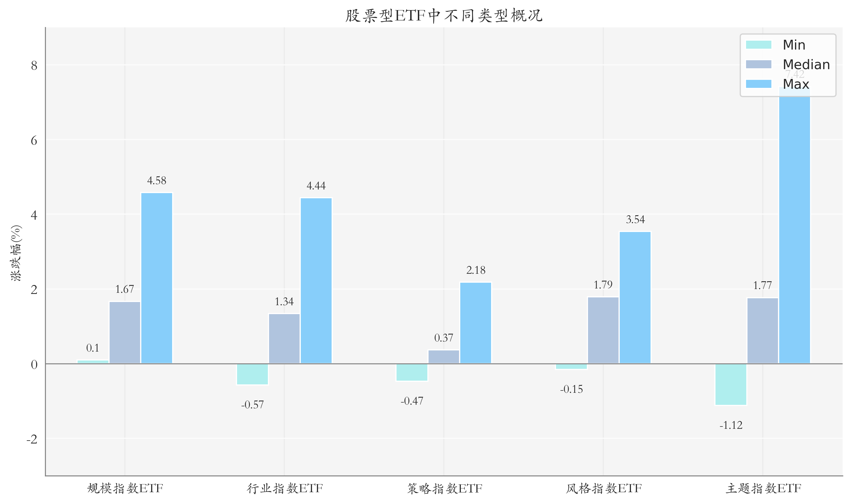 ETF整体表现柱状图
