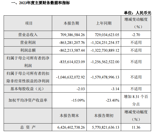 寒武纪业绩快报2023年净利润亏损836亿元