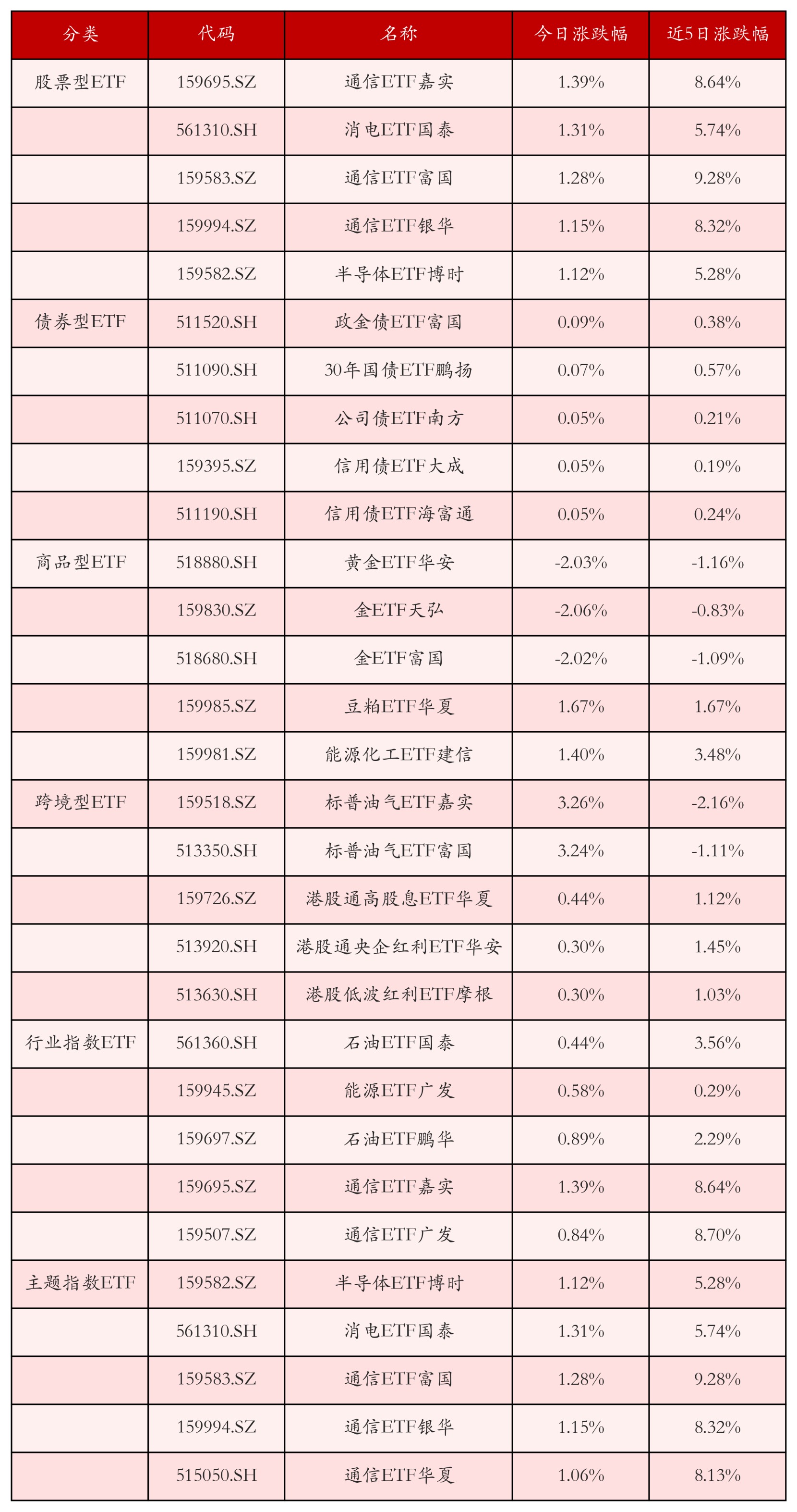 不同类别ETF涨跌幅top5