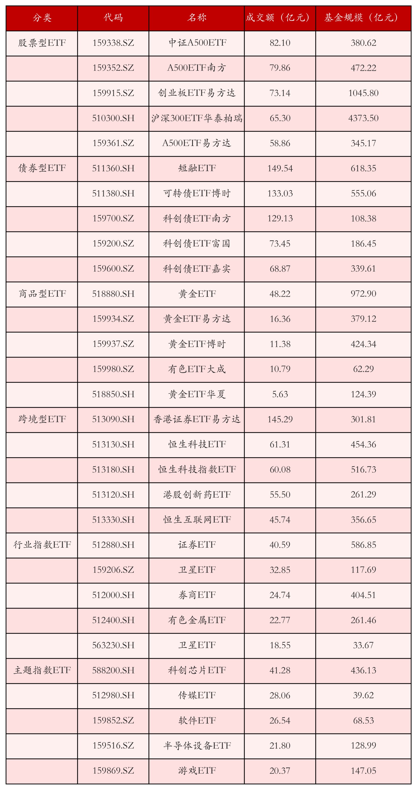 不同类别ETF成交情况