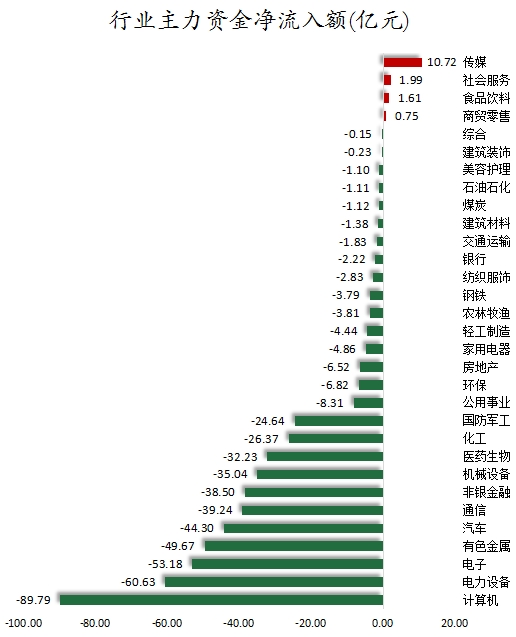 1753867556604787.png 行业主力资金净流入额.png