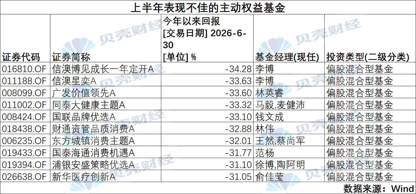 245只半年“翻倍” 、“老登”回撤，上半年基金收益冰火两重天