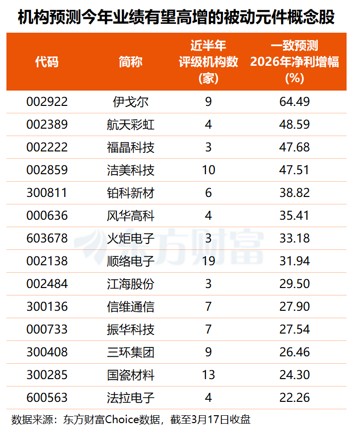 涨价潮来袭！被动元件概念表现活跃 多股业绩高增长可期