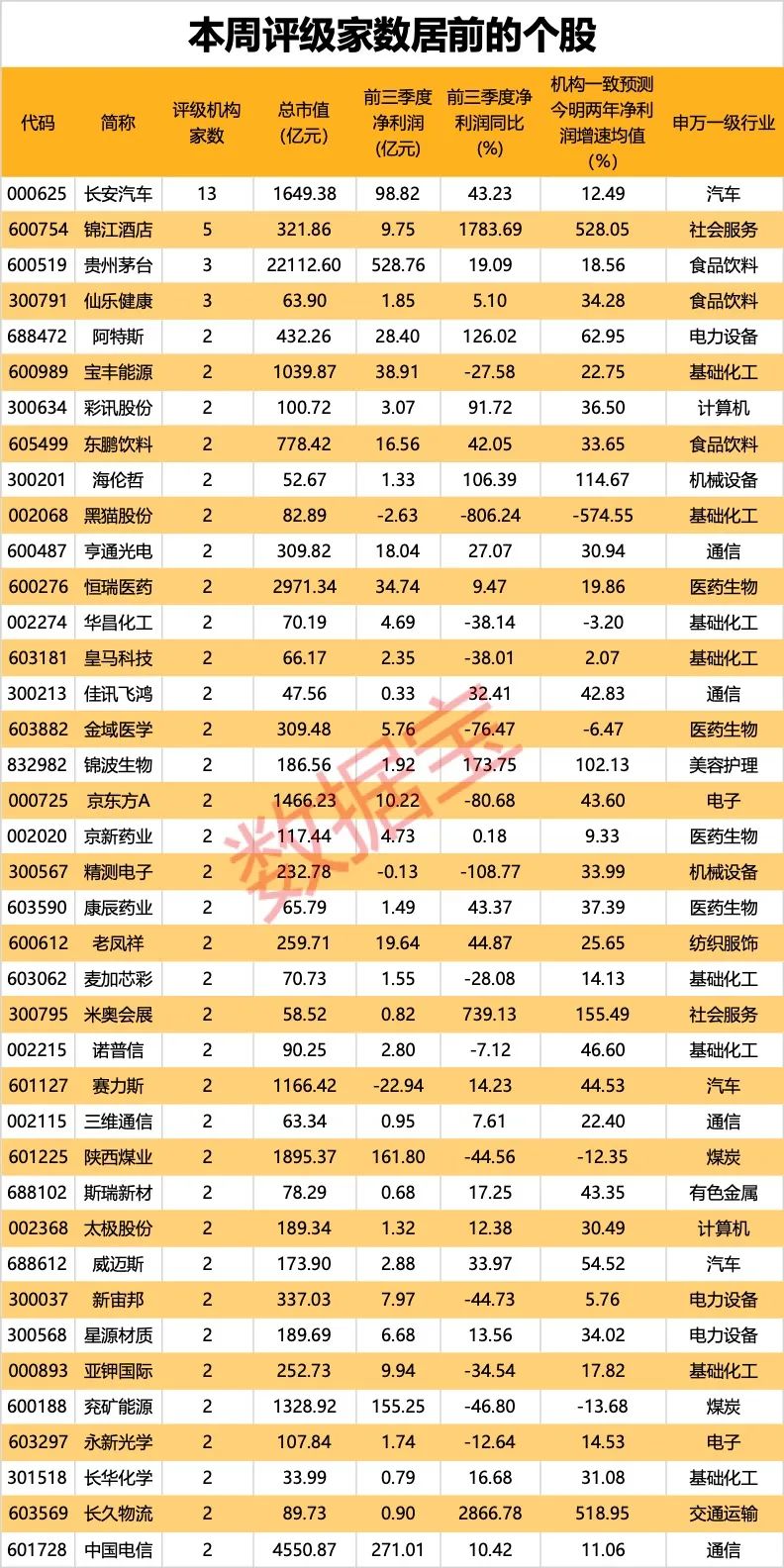 本周机构合计评级326次 上调5股评级 老牌车企斩获最多关注