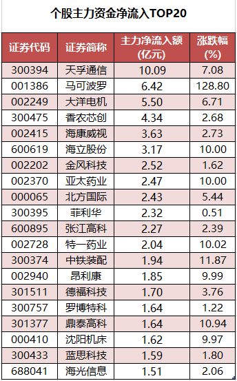 1761124569289510.png 个股主力资金净流入TOP20.png