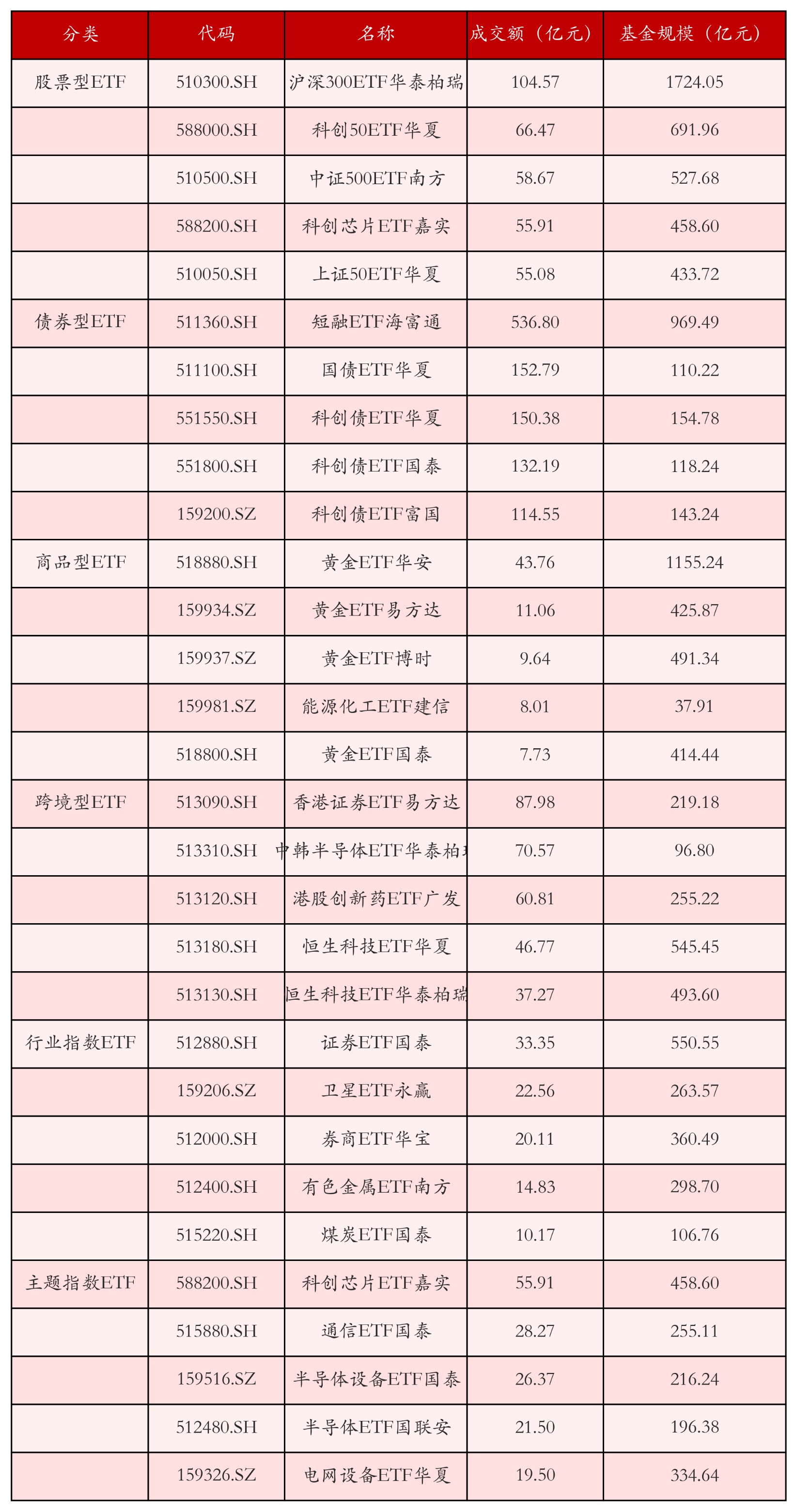 不同类别ETF成交情况
