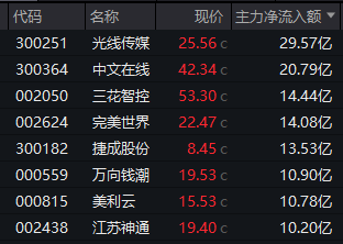 尾盘异动！多股涨停！幸福蓝海20%封板！