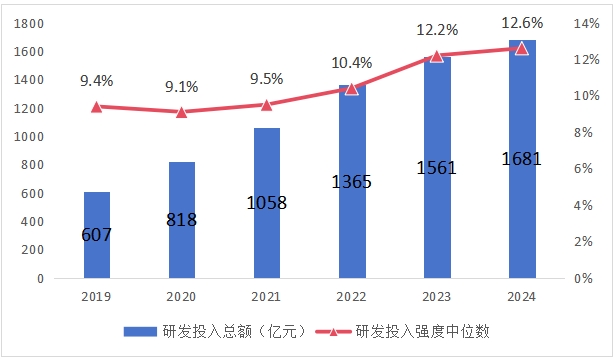 2019年—2024年科创板公司研发投入情况。
