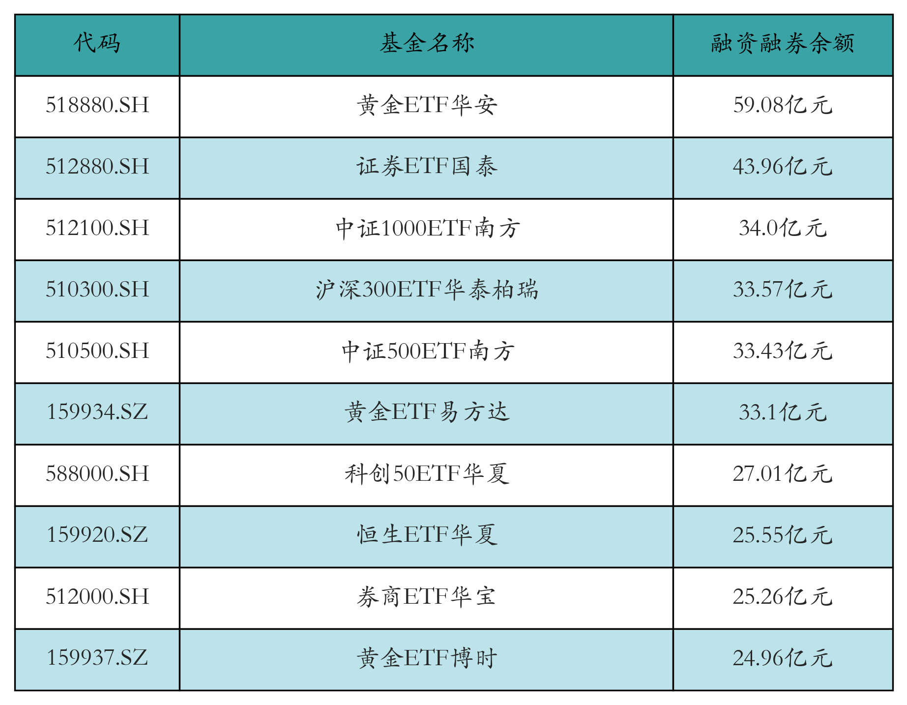 融资融券余额前10