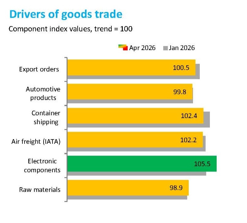 全球货物贸易景气指数。（来源：WTO）
