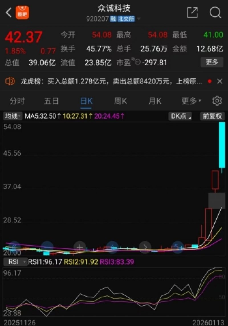 2026年多只大牛股狂刷屏：AI概念引爆，众诚科技股价创历史新高｜掘金百分百