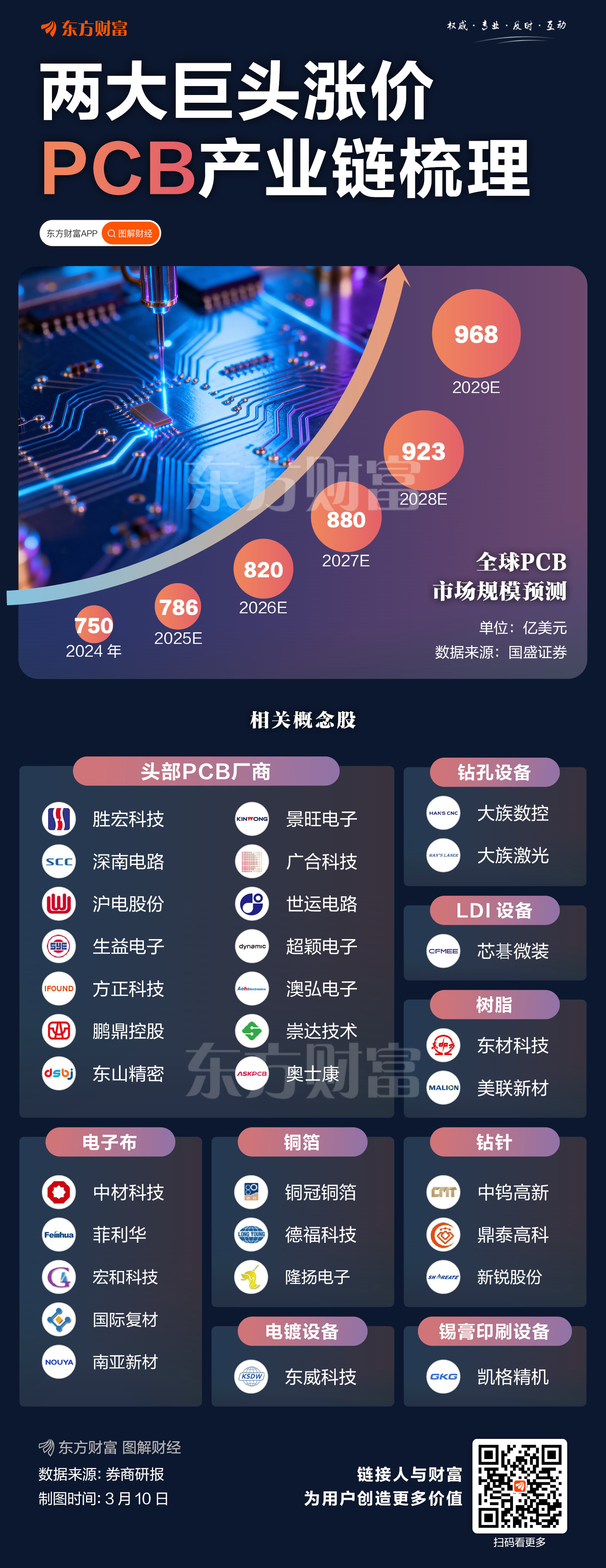 上半年还要涨价？PCB产业链个股梳理