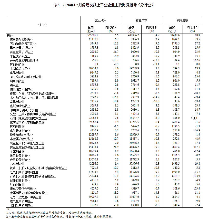 国家统计局：2026年1—5月份全国规模以上工业企业利润增长18.8%