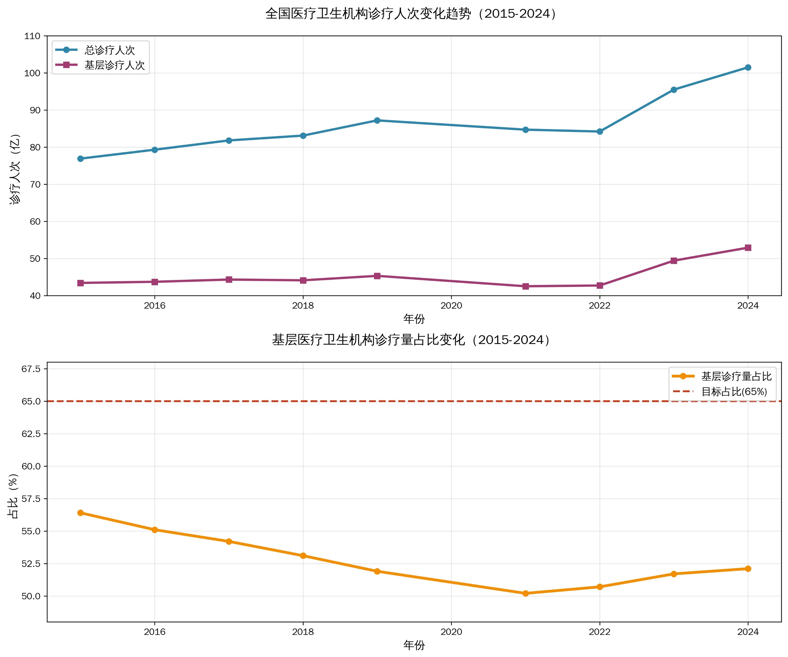 数据来源：我国卫生健康事业发展统计公报 