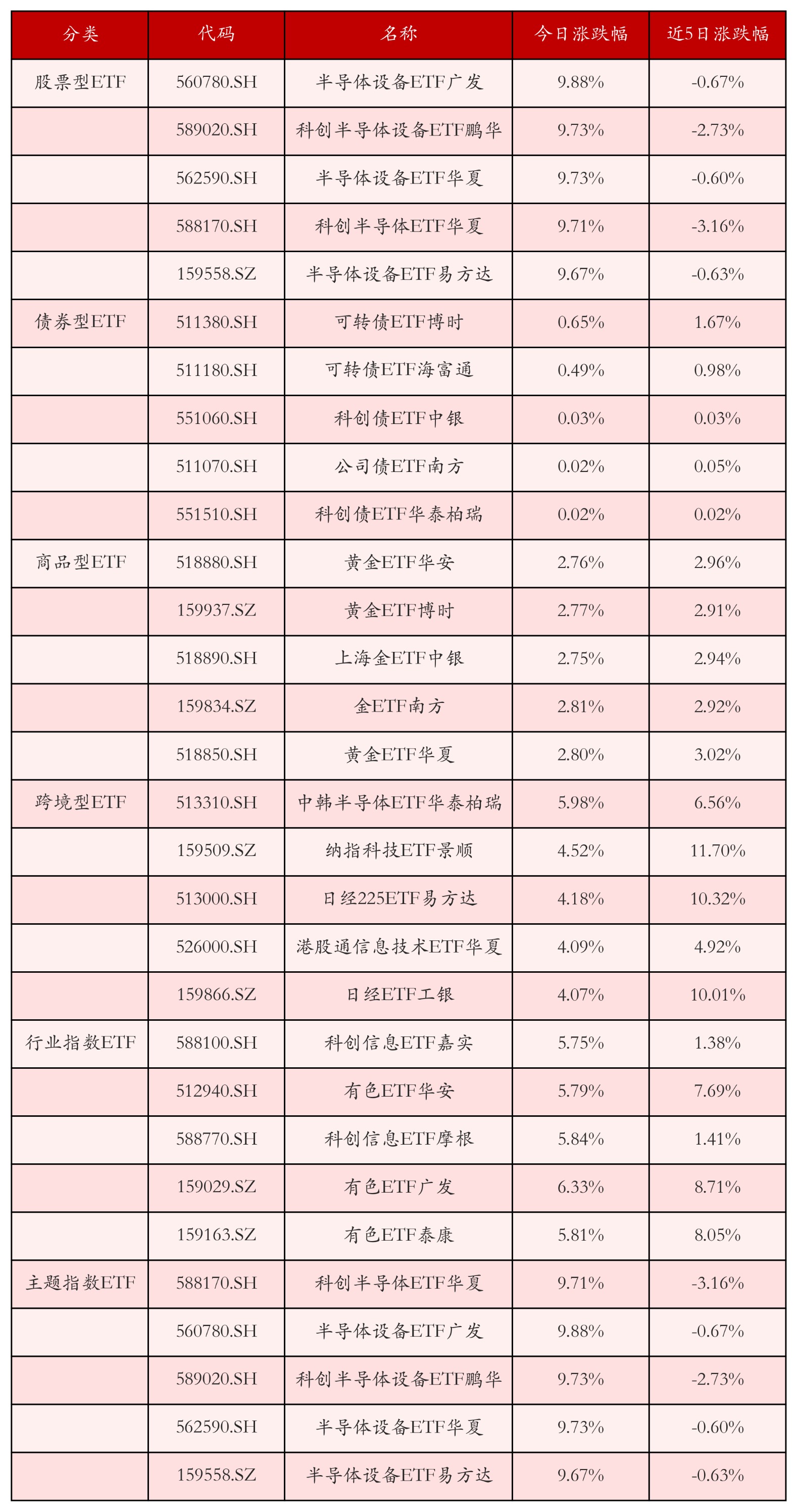 不同类别ETF涨跌幅top5