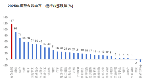 有色ETF华安(512940)半日成交额居同标的首位,标的指数为2025年有色指数“涨幅王”
