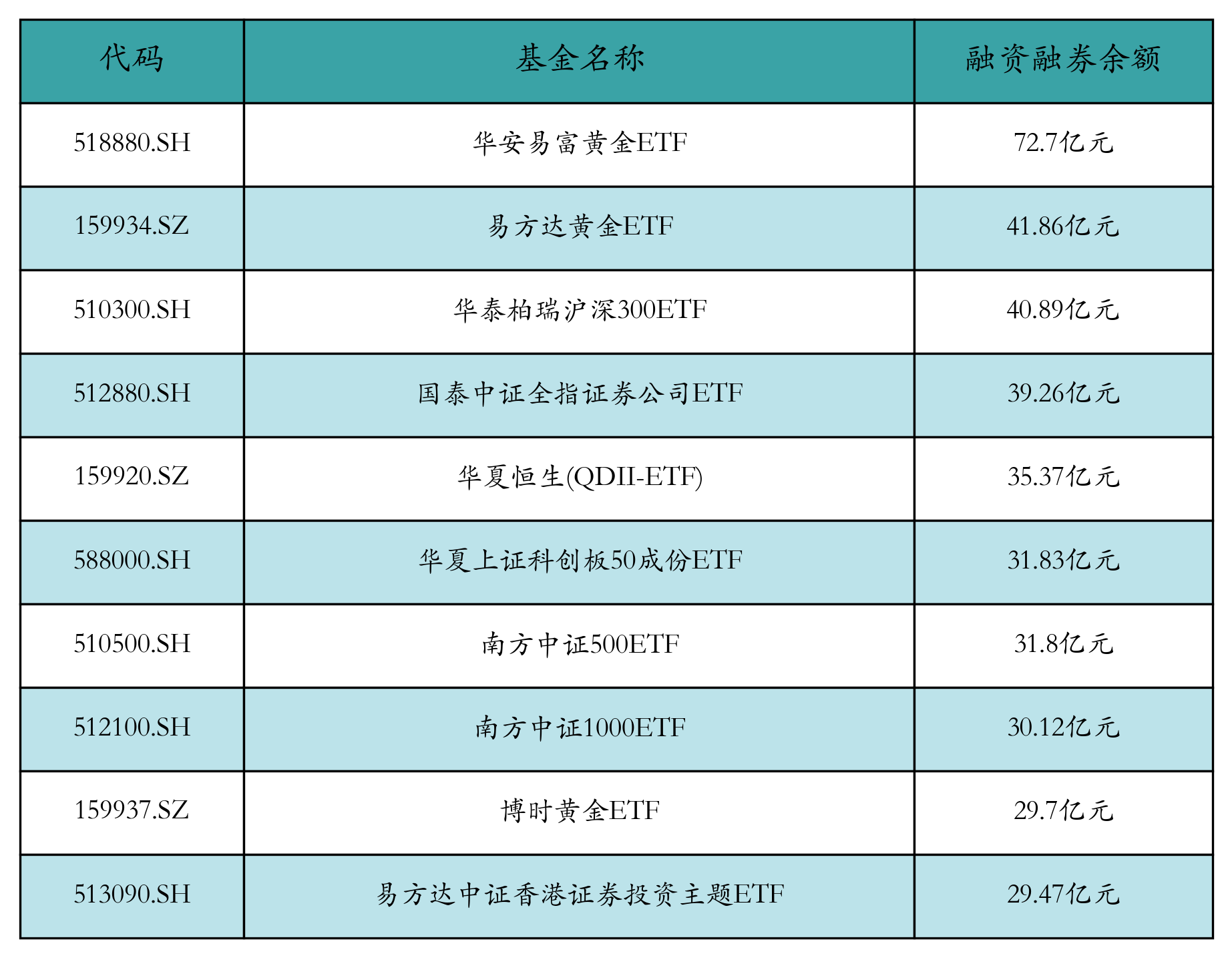 融资融券余额前10