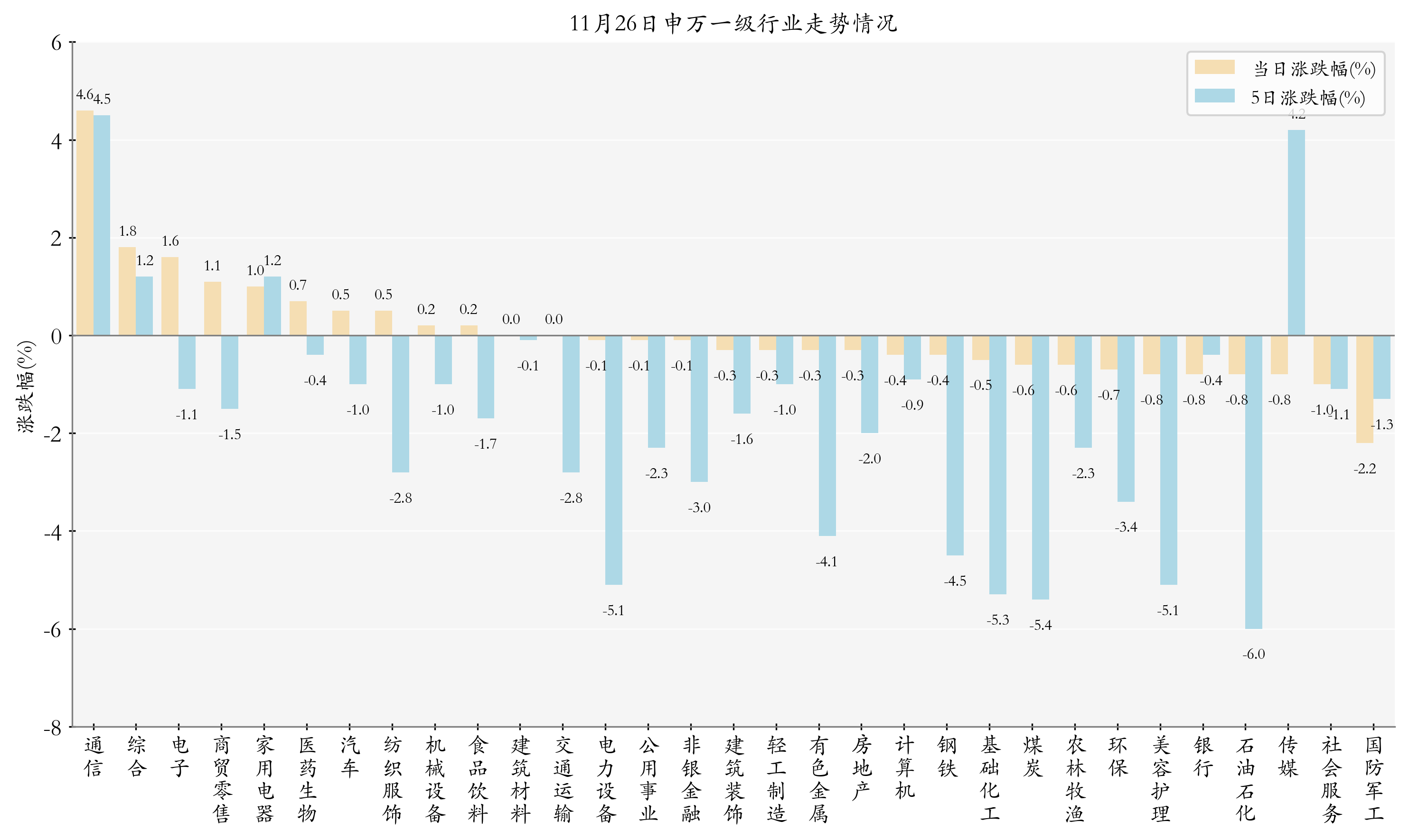 申萬一級行業(yè)指數(shù)情況