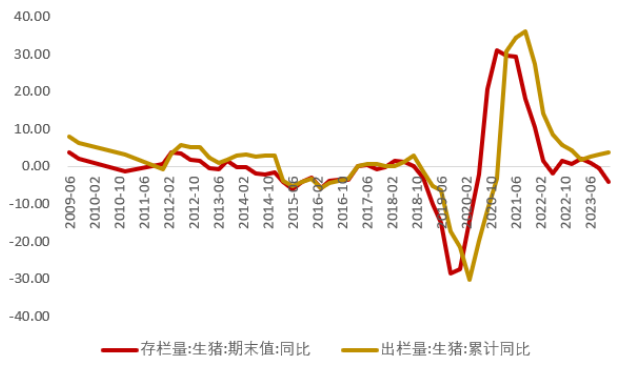 来源:巨丰金融研究院,choice猪价达近4旬最高,仔猪价格上涨国家统计局