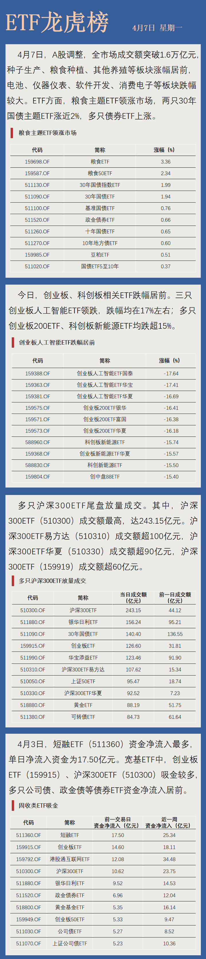 【ETF龙虎榜】多只沪深300ETF尾盘放量 _ 东方财富网
