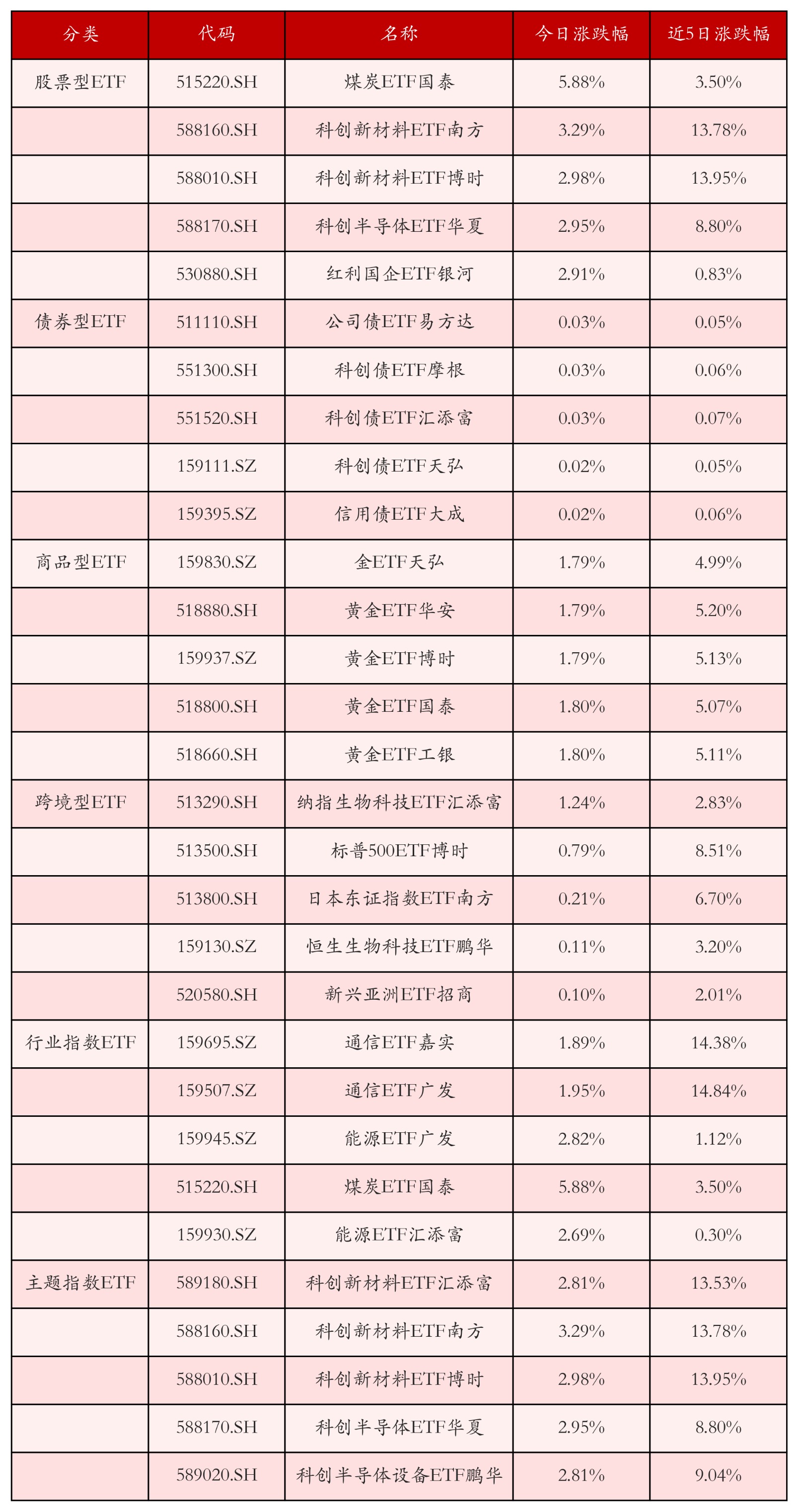 不同类别ETF涨跌幅top5