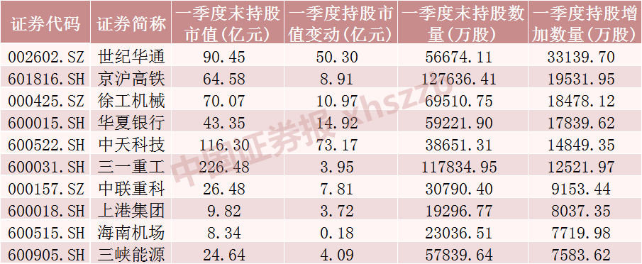北向资金最新重仓股出炉 一季度大幅加仓这些股票
