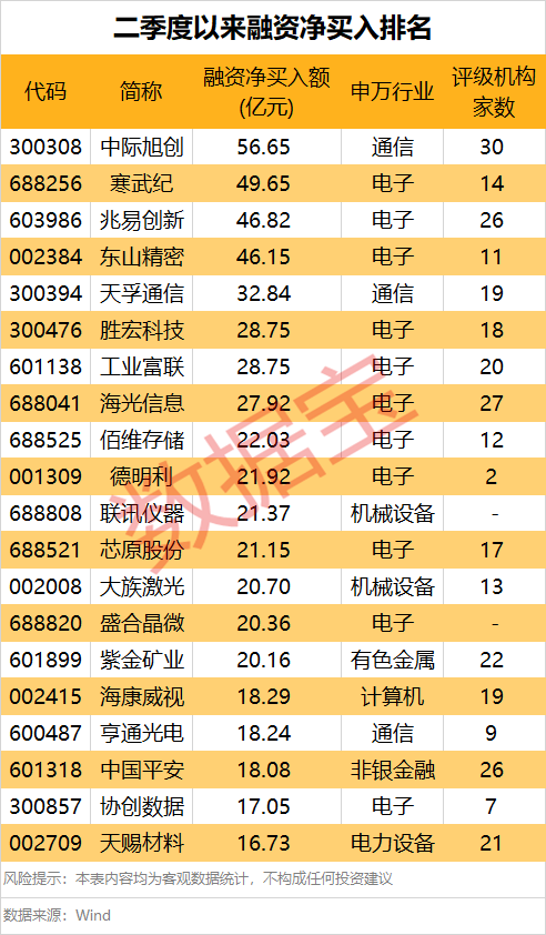 千亿融资资金调仓 多只白马股遭大额偿还（附名单）